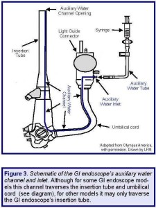 Figure 3. Schematic of the GI endoscope's auxiliary water channel and inlet.