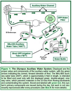 Figure 1. The Olympus Auxiliary Water System.
